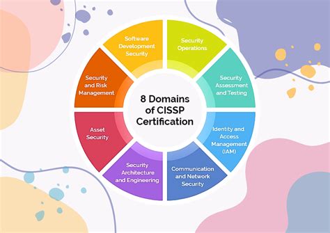 cissp wiki|CISSP domains overview (2024) .